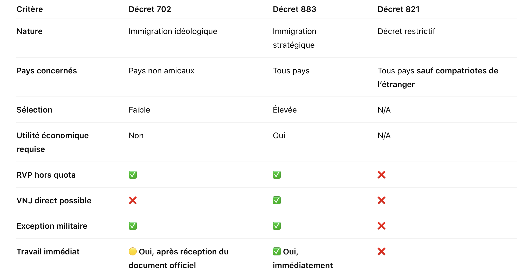 Tableau Comparatif des décrets 702, 821 et 883